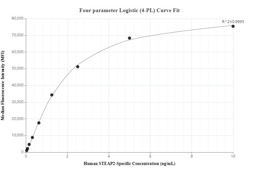 Cytometric bead array standard curve of MP00600-3, STEAP2-Specific Recombinant Matched Antibody Pair, PBS Only. Capture antibody: 83611-3-PBS. Detection antibody: 83611-5-PBS. Standard: SY00725. Range: 0.039-10 ng/mL.  